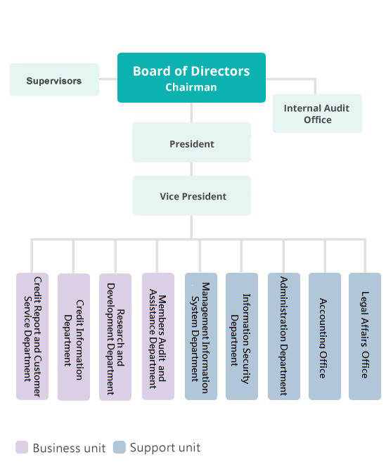 Organizational Structure of the JCIC